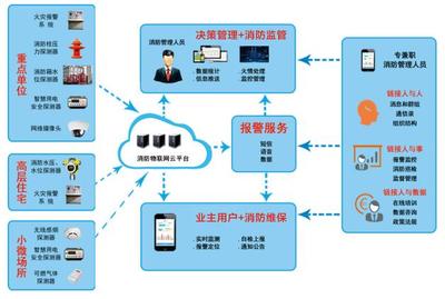 智慧消防云系統(tǒng)價(jià)格解析與互聯(lián)網(wǎng)數(shù)據(jù)服務(wù)應(yīng)用