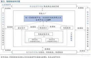 智能制造——引領(lǐng)新一輪制造業(yè)產(chǎn)業(yè)鏈升級(jí)與互聯(lián)網(wǎng)數(shù)據(jù)服務(wù)融合